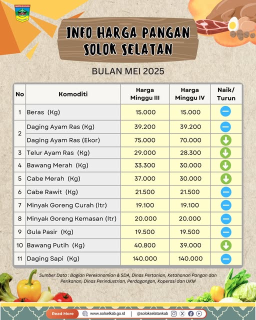 Berikut perkembangan harga pangan di Solok Selatan pekan keempat Mei 2025